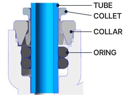 FITTING 구조 단면도 (TUBE / COLLET / COLLAR / O-RING)